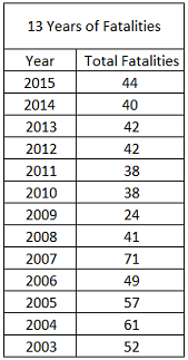 Fatalities Chart - About Us Page 2015 Fatalities Chart - About Us Page 2015